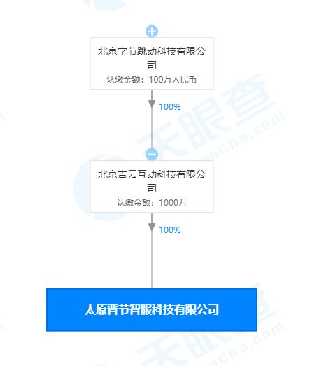字节跳动太原新设千万元子公司，深耕技术咨询生态布局